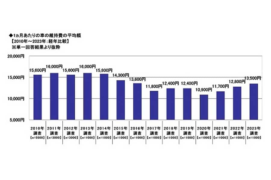 2023年・全国カーライフ実態調査（第2弾）より（画像：ソニー損害保険）