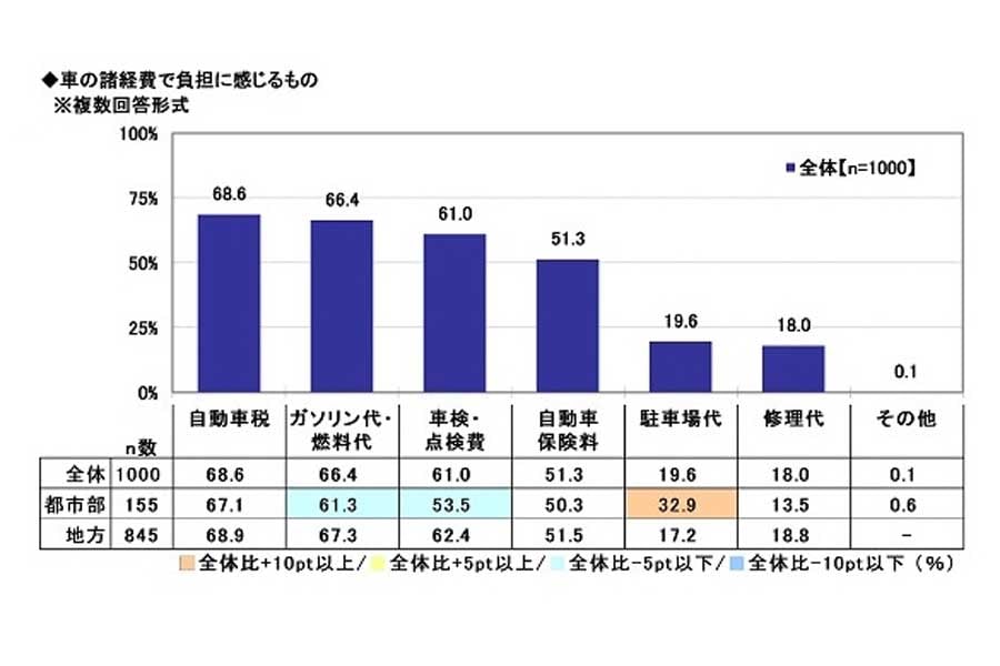 2023年・全国カーライフ実態調査（第2弾）より（画像：ソニー損害保険）