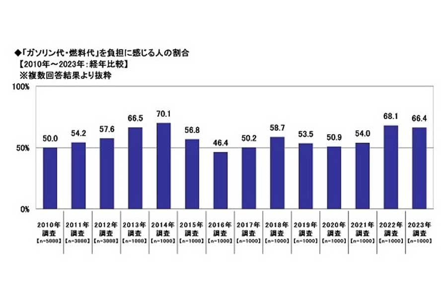 2023年・全国カーライフ実態調査（第2弾）より（画像：ソニー損害保険）