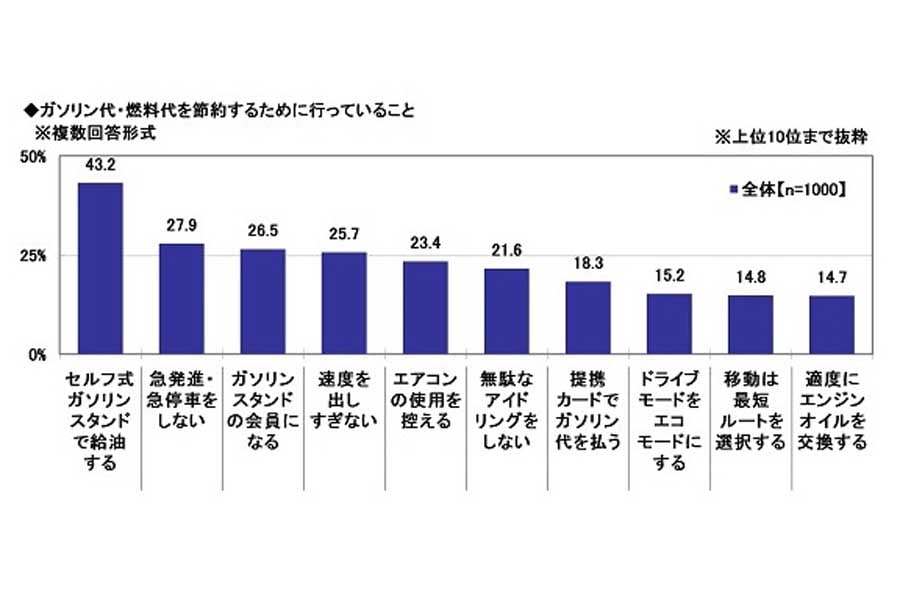 2023年・全国カーライフ実態調査（第2弾）より（画像：ソニー損害保険）
