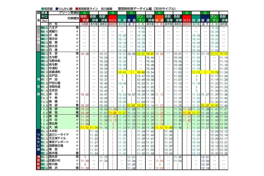 埼京線・湘南新宿ライン 理想ダイヤ案 データイム編南行(30分サイクル)（画像：北村幸太郎）