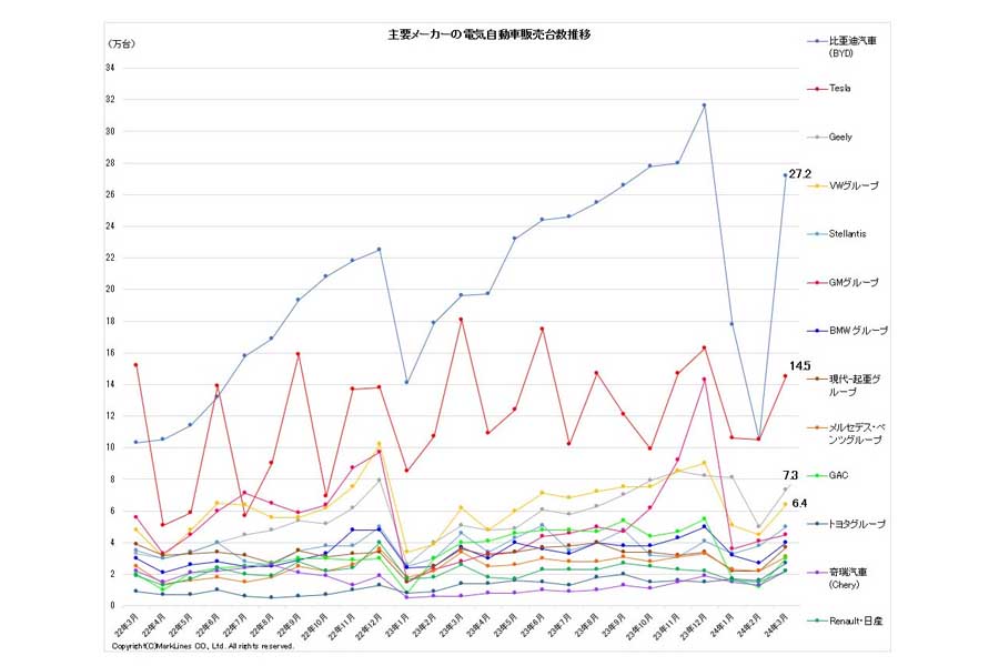 2024年4月24日発表。主要メーカーの電気自動車（BEV/PHV/FCV）販売台数推移（画像：マークラインズ）