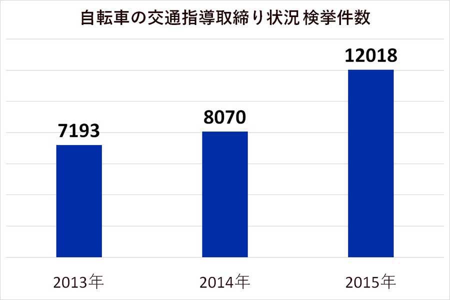 2013年から2022年までの自転車の交通指導取り締まり「検挙件数」（画像：警察庁）