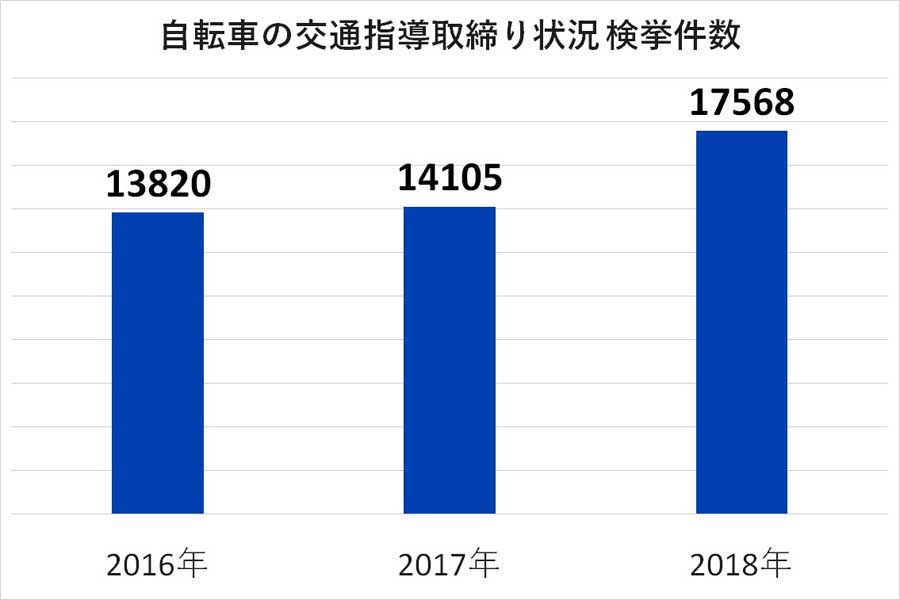 2013年から2022年までの自転車の交通指導取り締まり「検挙件数」（画像：警察庁）