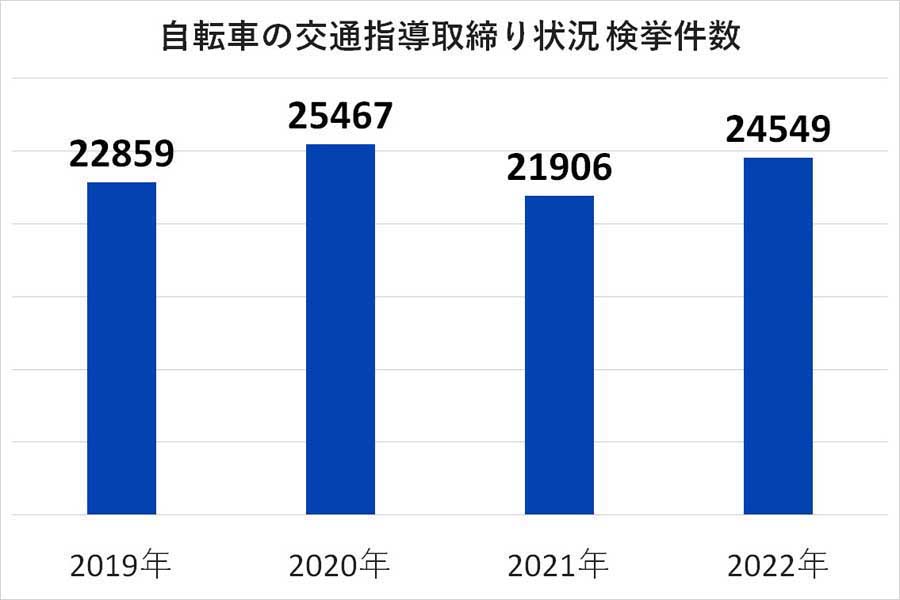 2013年から2022年までの自転車の交通指導取り締まり「検挙件数」（画像：警察庁）