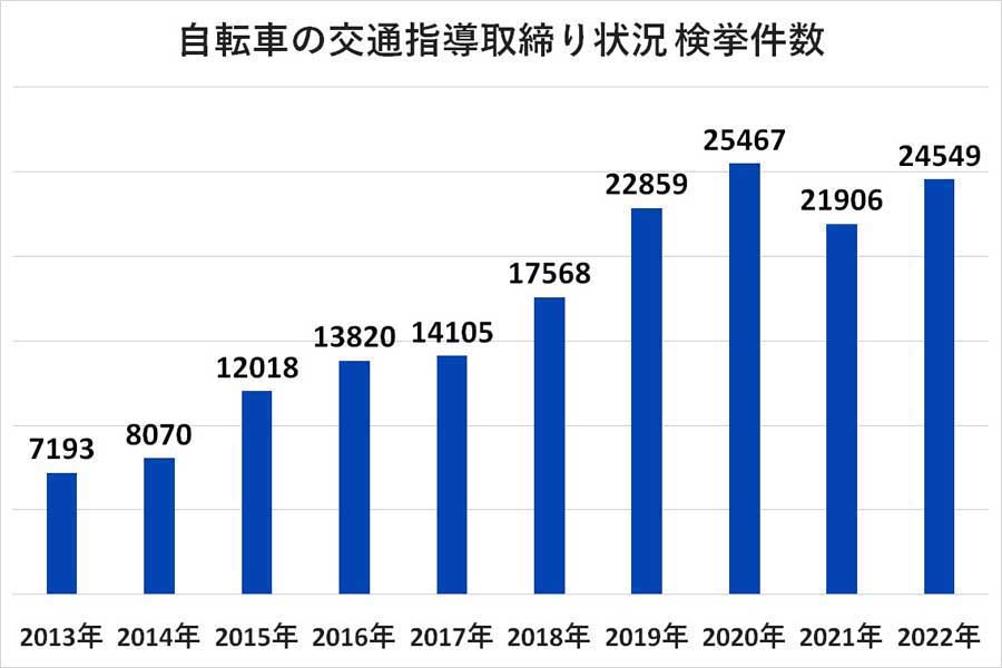 2013年から2022年までの自転車の交通指導取り締まり「検挙件数」（画像：警察庁）