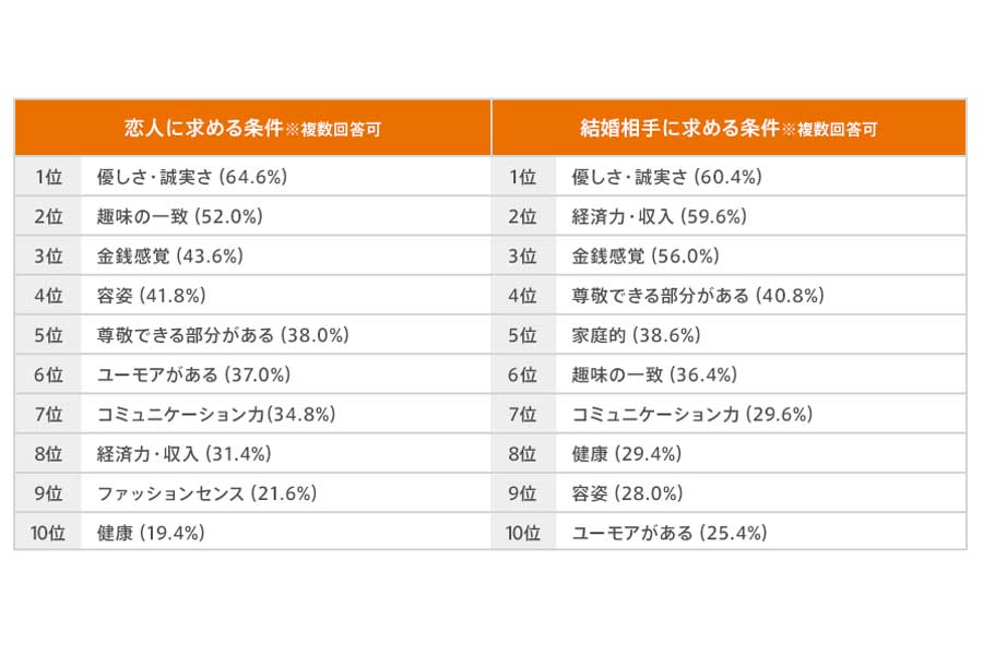 関東・関西在住の20～30代の独身女性500人を対象に行われた「お金と恋愛・結婚観」の調査結果（画像：auじぶん銀行）