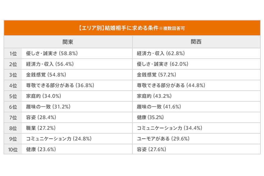 関東・関西在住の20～30代の独身女性500人を対象に行われた「お金と恋愛・結婚観」の調査結果（画像：auじぶん銀行）