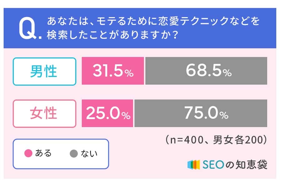 40代以下の全国の男女400人に対して行われた「恋愛テクニックの検索経験に関するアンケート」調査（画像：NEXER）