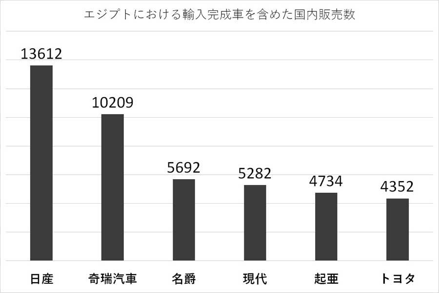 エジプトにおける、輸入完成車を含めた国内販売数（画像：ジェトロのデータを基にMerkmal編集部で作成）