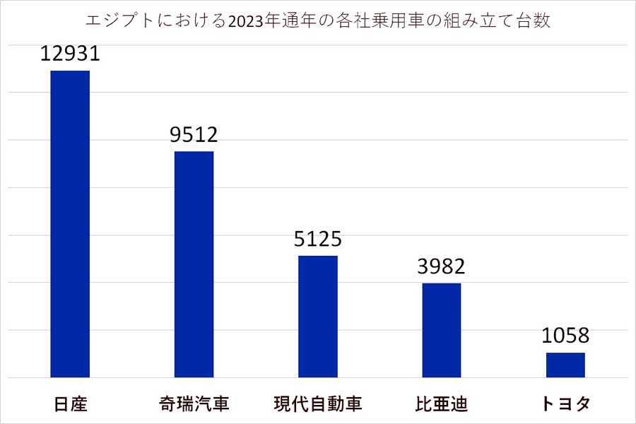 エジプトにおける、2023年通年の各社乗用車の組み立て台数