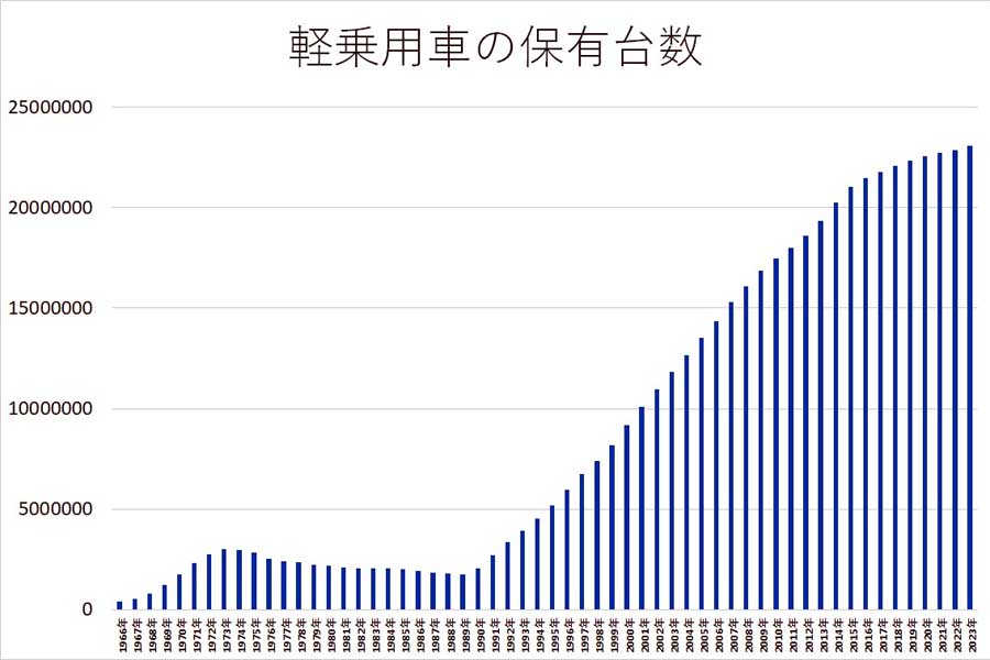 軽乗用車の保有台数（画像：全国軽自動車協会連合会）