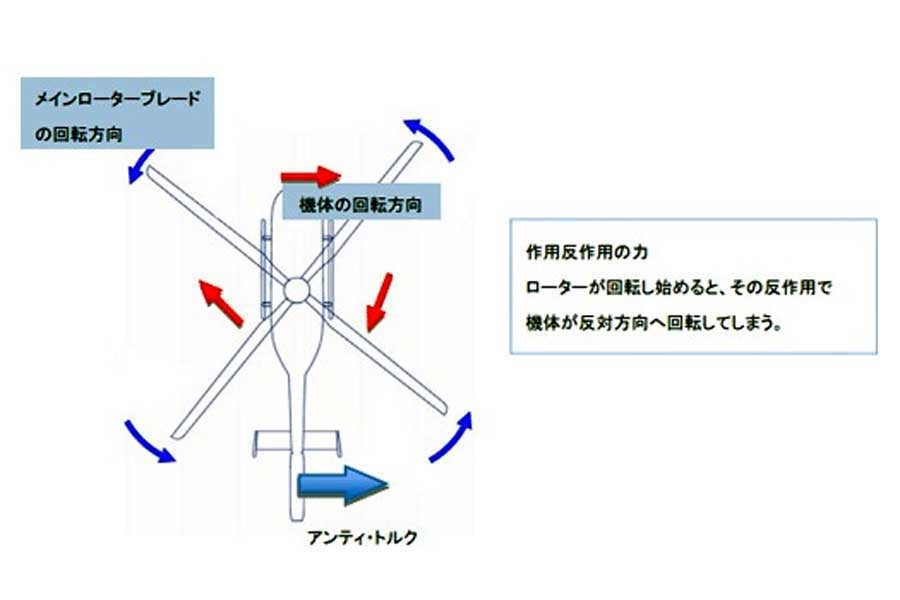 ヘリコプターの飛ぶしくみ（画像：エアバス・ヘリコプターズ・ジャパン）