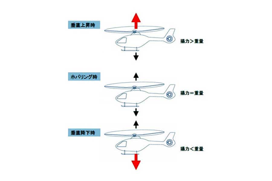 ヘリコプターの飛ぶしくみ（画像：エアバス・ヘリコプターズ・ジャパン）
