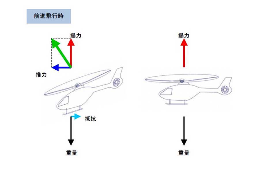 ヘリコプターの飛ぶしくみ（画像：エアバス・ヘリコプターズ・ジャパン）