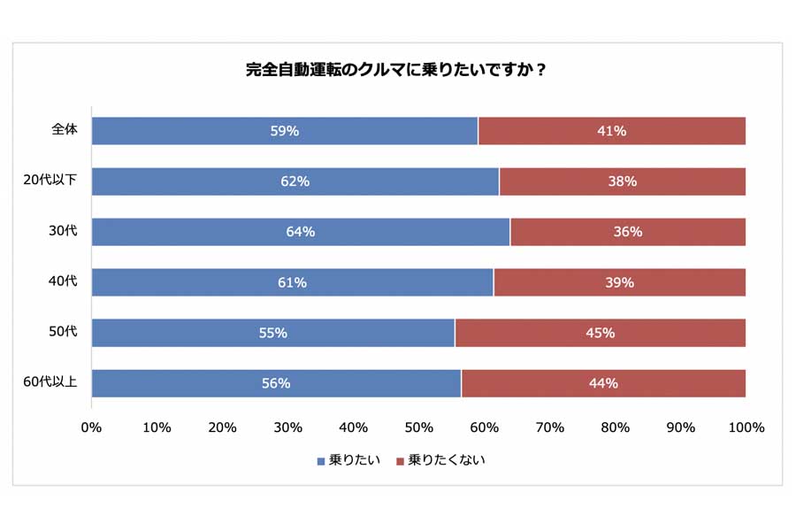 ドライバー向け会員制サービス「タイムズクラブ」の会員を対象に実施した「完全自動運転車」に関するアンケート結果。有効回答者数5342人（画像：パーク24）