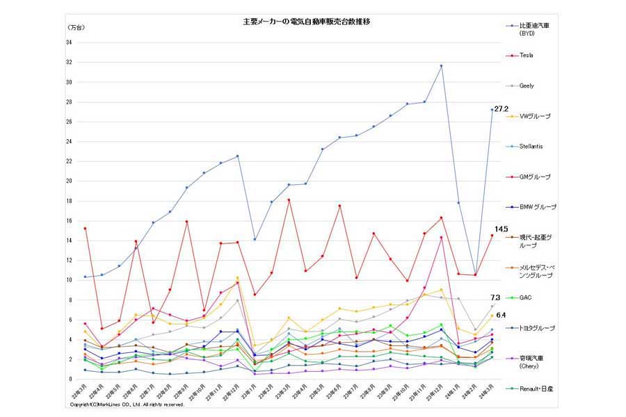 2024年4月24日発表。主要メーカーの電気自動車（BEV/PHV/FCV）販売台数推移（画像：マークラインズ）