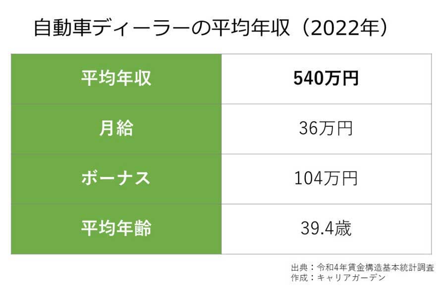 自動車ディーラーに関する情報。職業情報サイト「キャリアガーデン」より。賃金構造基本統計調査より作成（画像：ノードプレース）