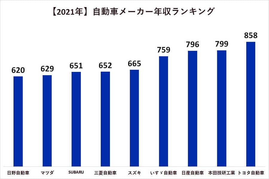 2021年、自動車メーカーの年収ランキング。各社有価証券報告書より（画像：メトリーキャリア）