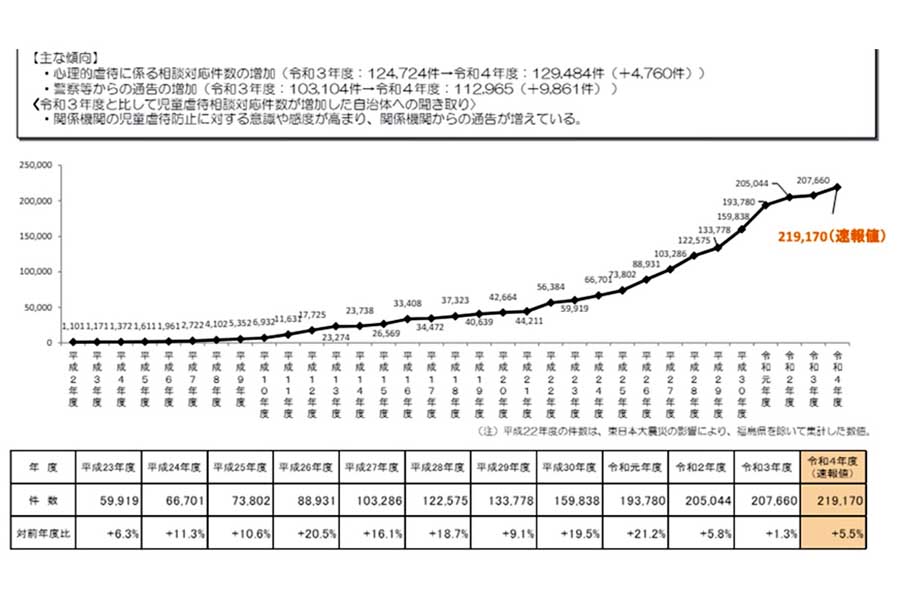 虐待件数の推移（画像：子ども家庭庁）