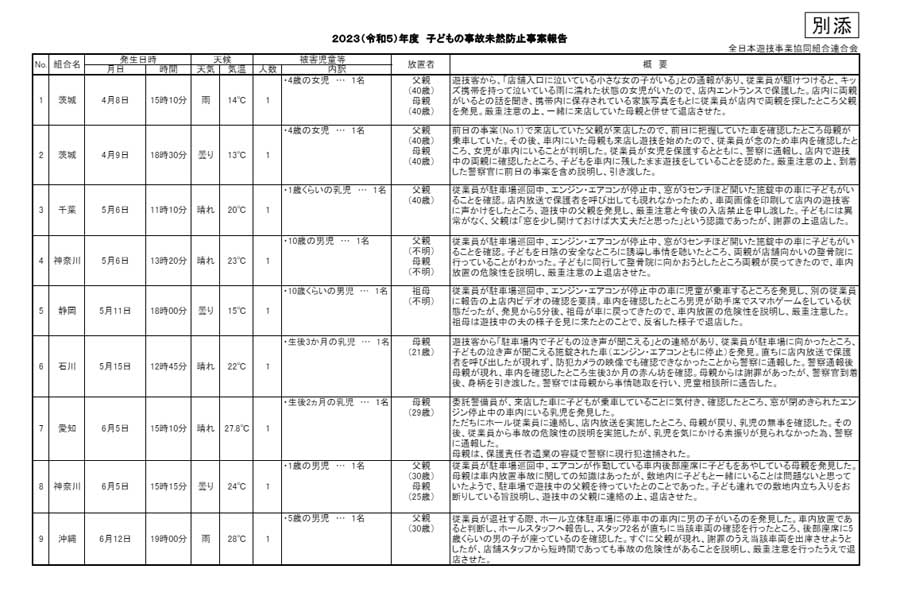 2023年度 子どもの事故未然防止事案報告（画像：全日遊技事業協同組合連合会）