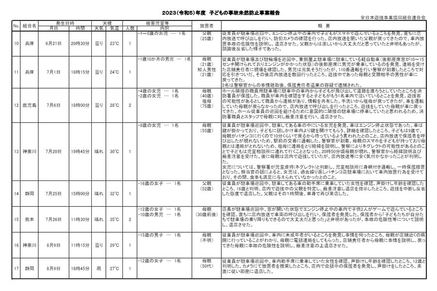 2023年度 子どもの事故未然防止事案報告（画像：全日遊技事業協同組合連合会）