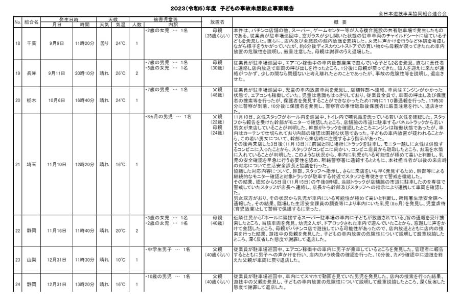 2023年度 子どもの事故未然防止事案報告（画像：全日遊技事業協同組合連合会）