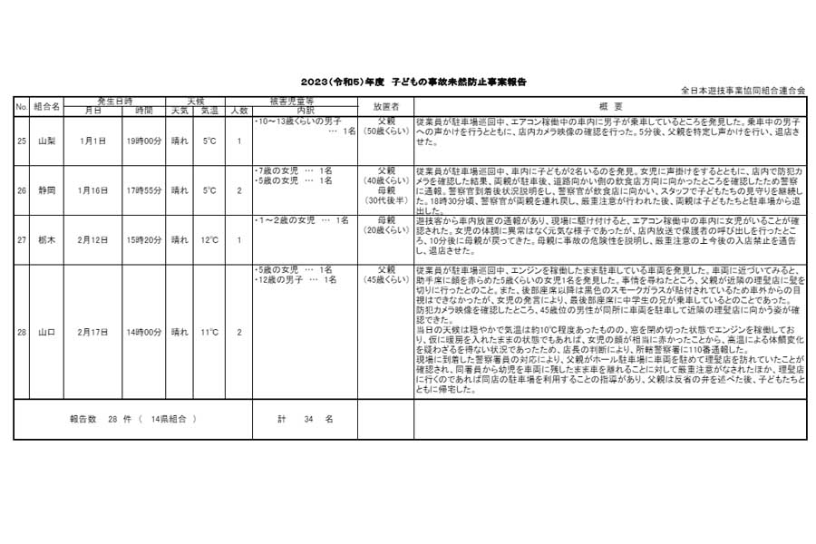 2023年度 子どもの事故未然防止事案報告（画像：全日遊技事業協同組合連合会）