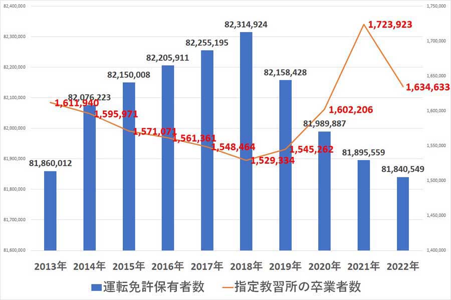 「運転免許保有者数」と「指定教習所の卒業者数」の推移（画像：警察庁）