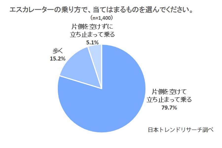 男女1400人を対象に行った「エスカレーターに関する調査」（画像：NEXER）