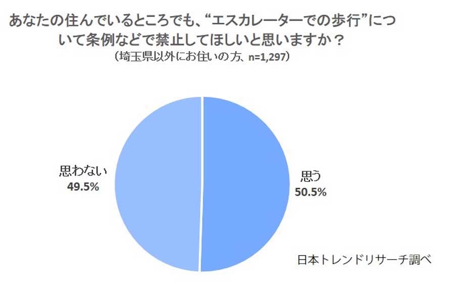 男女1400人を対象に行った「エスカレーターに関する調査」（画像：NEXER）