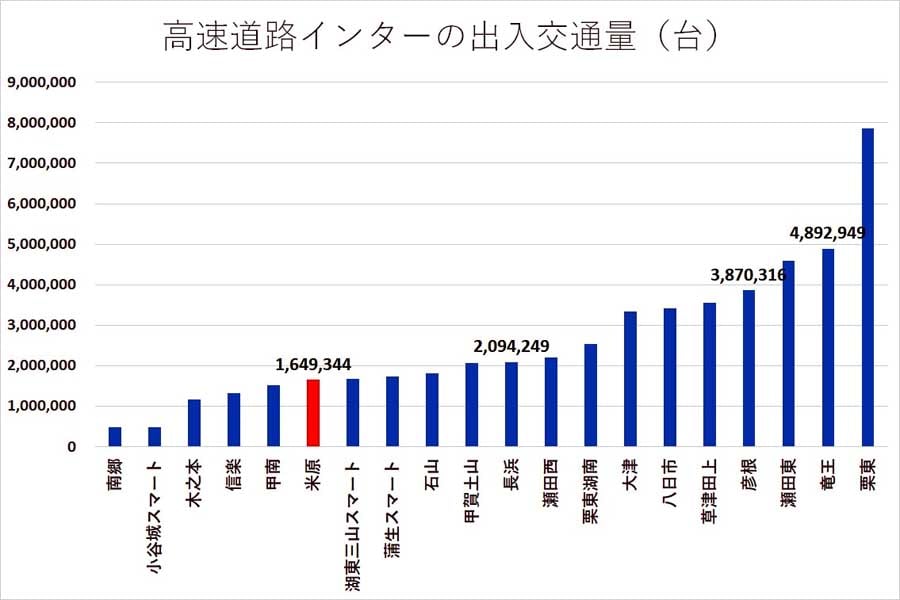 滋賀県の高速道路インターの出入交通量（台）（画像：滋賀県のデータを基にMerkmal編集部で作成）