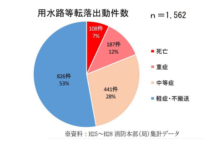 用水路等転落出動件数。2013～2016年のデータ（画像：岡山県）