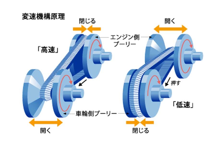 変速機構の原理（画像：チューリッヒ保険）