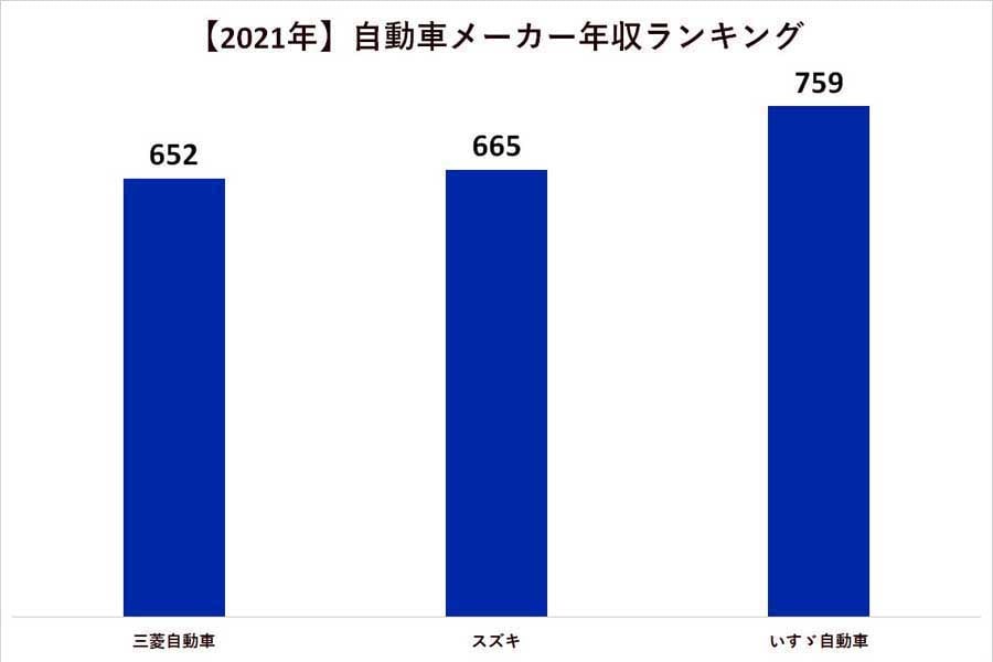 2021年、自動車メーカーの年収ランキング。各社有価証券報告書より（画像：メトリーキャリア）