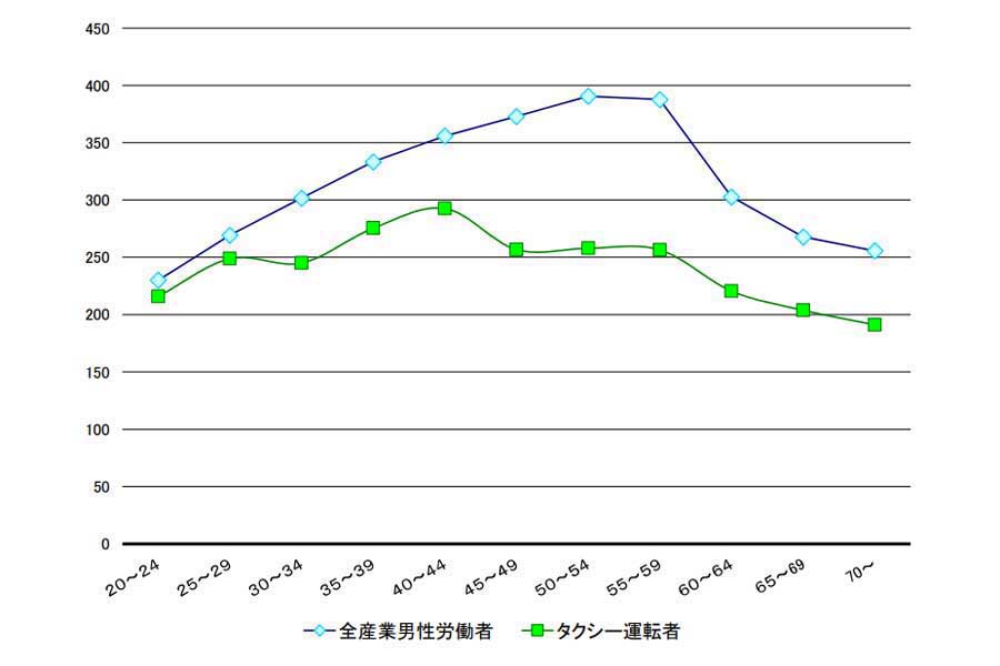 令和2年、タクシー運転者と全産業労働者の年齢階級別給与比較（画像：全国ハイヤー・タクシー連合会）