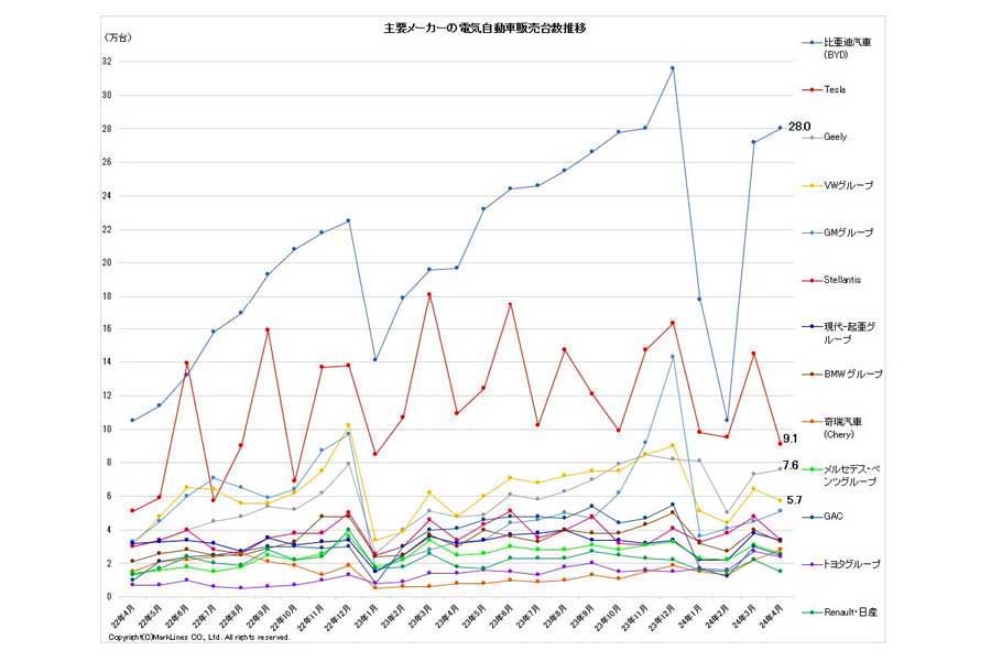 2024年5月23日発表。主要メーカーの電気自動車（BEV/PHV/FCV）販売台数推移（画像：マークラインズ）