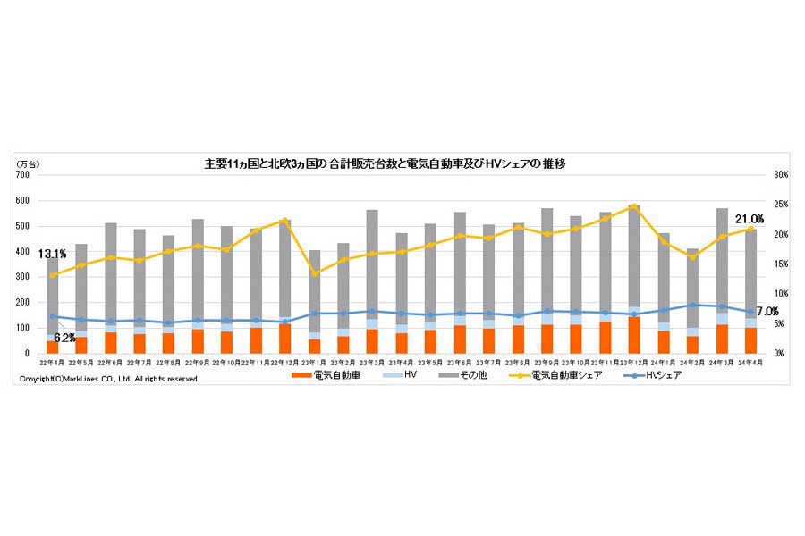 2024年5月23日発表。主要11か国と北欧3か国の合計販売台数と電気自動車（BEV/PHV/FCV）およびHVシェアの推移（画像：マークラインズ）