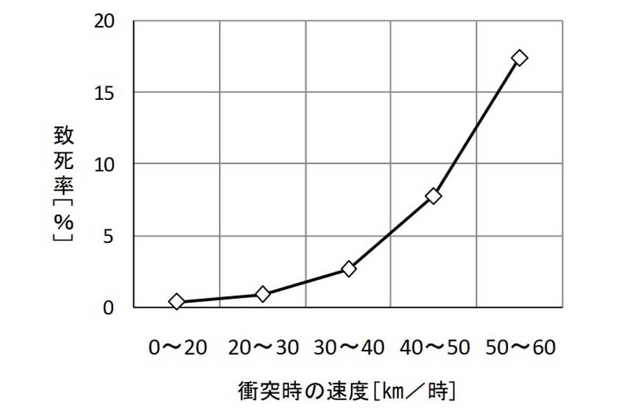 致死率（縦軸）と衝突時の速度のグラフ（画像：上岡直見）