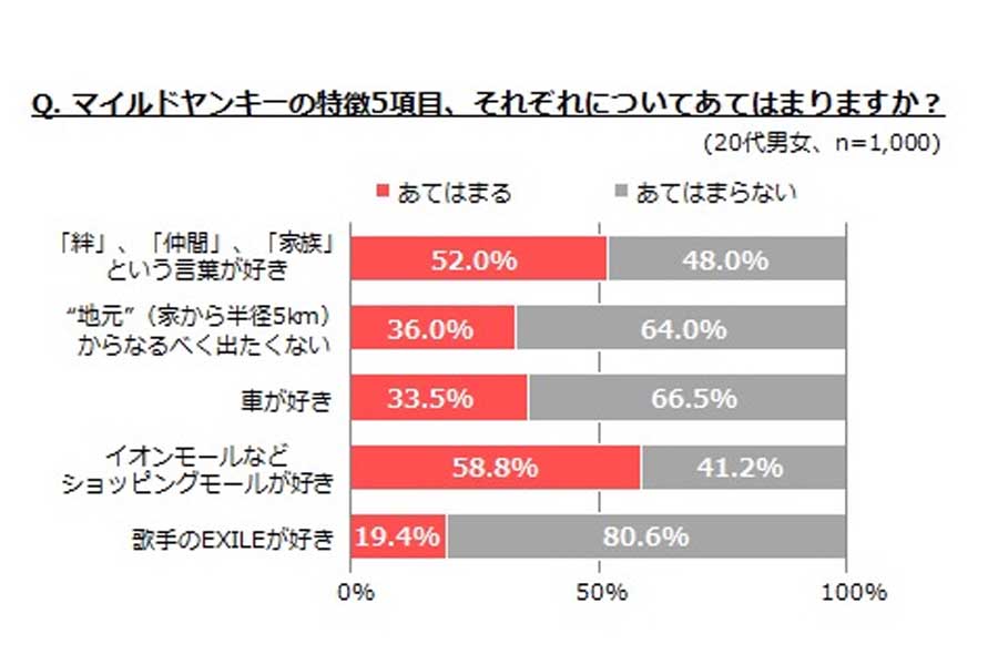 2014年6月、20代の男女1000人を対象に実施されたマイルドヤンキーに関する調査（画像：マッシュメディア）