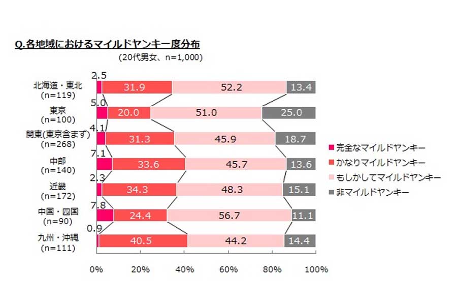 2014年6月、20代の男女1000人を対象に実施されたマイルドヤンキーに関する調査（画像：マッシュメディア）