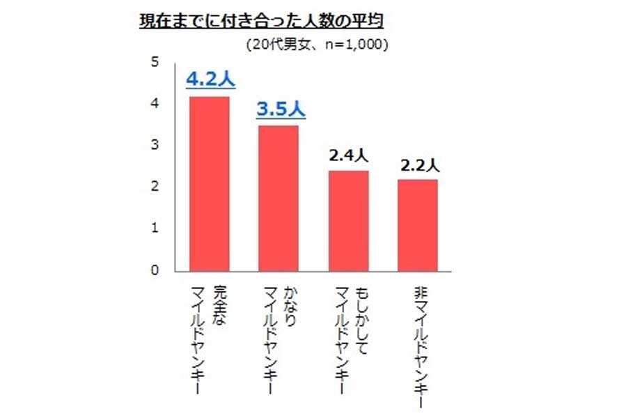 2014年6月、20代の男女1000人を対象に実施されたマイルドヤンキーに関する調査（画像：マッシュメディア）