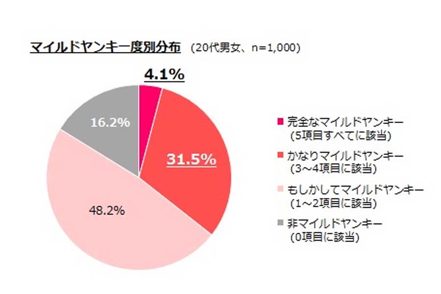2014年6月、20代の男女1000人を対象に実施されたマイルドヤンキーに関する調査（画像：マッシュメディア）