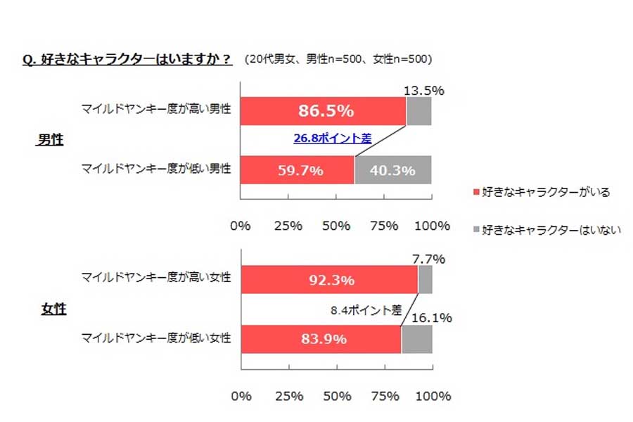2014年6月、20代の男女1000人を対象に実施されたマイルドヤンキーに関する調査（画像：マッシュメディア）