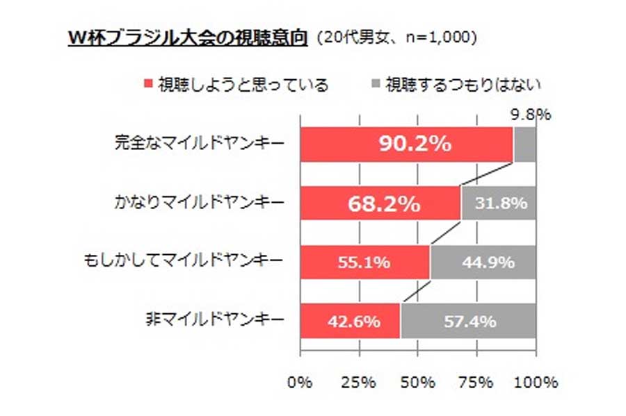 2014年6月、20代の男女1000人を対象に実施されたマイルドヤンキーに関する調査（画像：マッシュメディア）