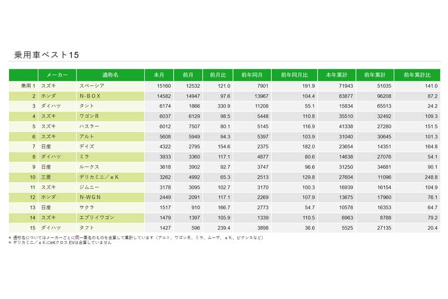 2024年5月のデータ（画像：全国軽自動車協会連合会）