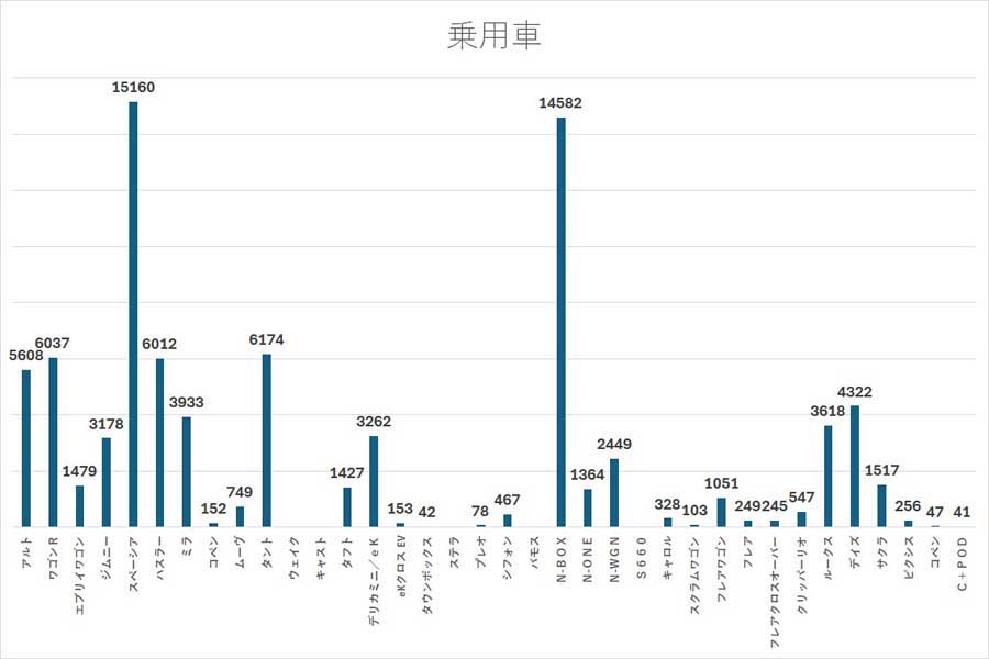 2024年5月のデータ（画像：全国軽自動車協会連合会）