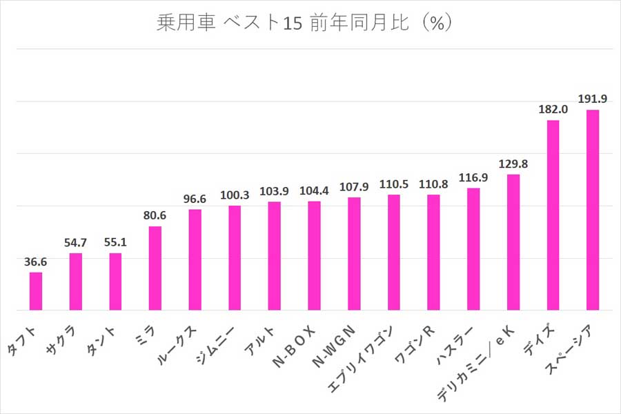 2024年5月のデータ（画像：全国軽自動車協会連合会）
