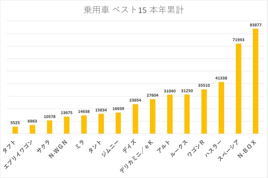 2024年5月のデータ（画像：全国軽自動車協会連合会）