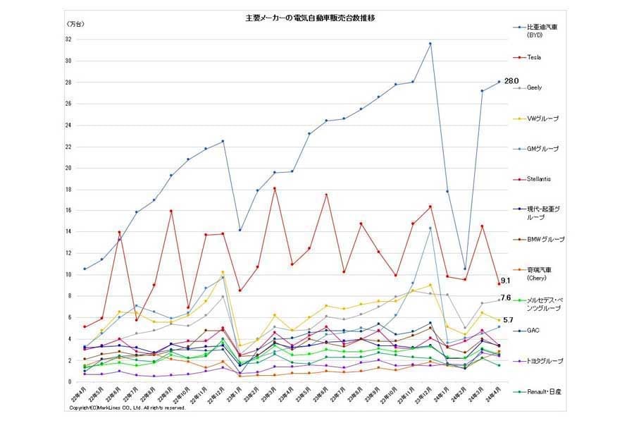 2024年5月23日発表。主要メーカーの電気自動車（BEV/PHV/FCV）販売台数推移（画像：マークラインズ）